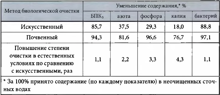 эффективность работы септика